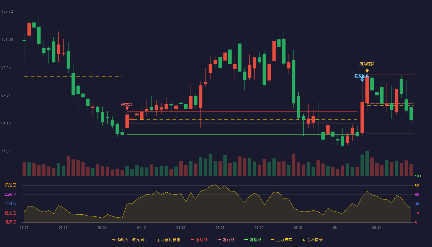 帝科股份(300842)云梯战法K线图 - 强压线92.73 强弱线85.73 强撑线78.73 弱势区