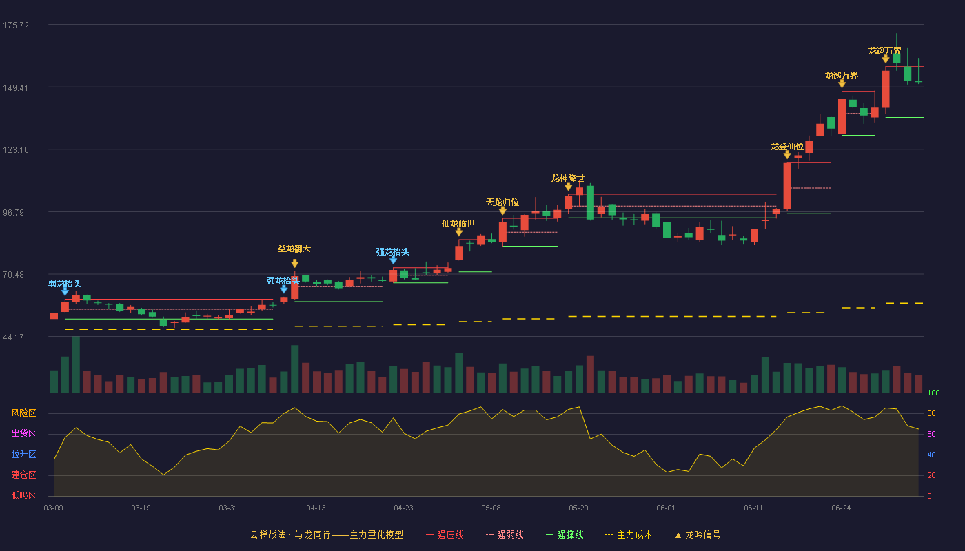胜蓝股份(300843)云梯战法K线图 - 强压线158.00 强弱线147.29 强撑线136.58 强势区