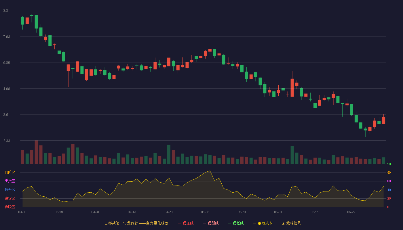 中船汉光(300847)云梯战法K线图 - 强压线20.88 强弱线19.51 强撑线18.13 破位区