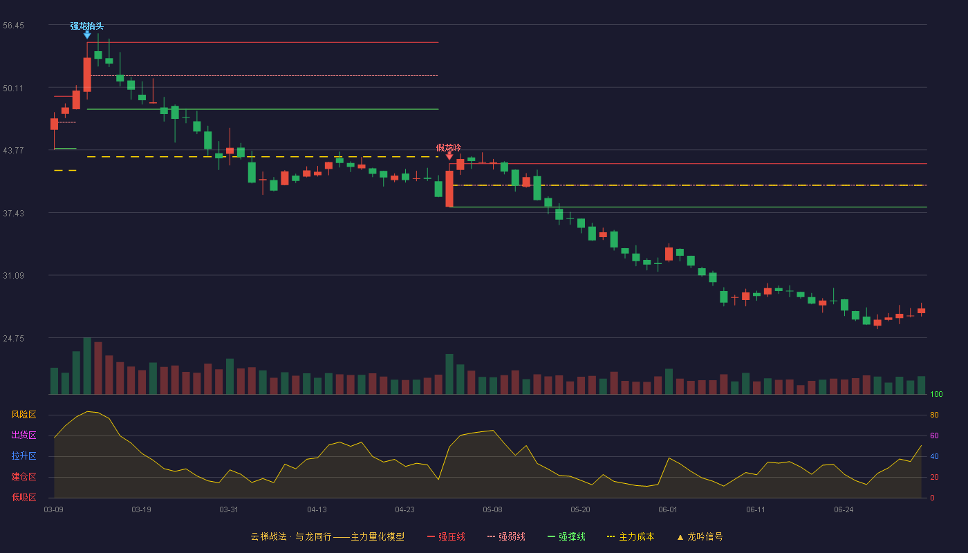 新强联(300850)云梯战法K线图 - 强压线42.38 强弱线40.19 强撑线37.99 破位区