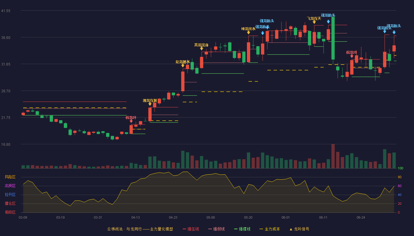 申昊科技(300853)云梯战法K线图 - 强压线36.88 强弱线34.55 强撑线32.21 加速区
