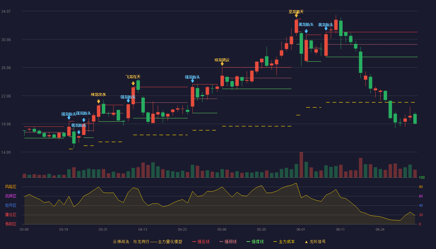 中兰环保(300854)云梯战法K线图 - 强压线31.99 强弱线30.23 强撑线28.46 破位区