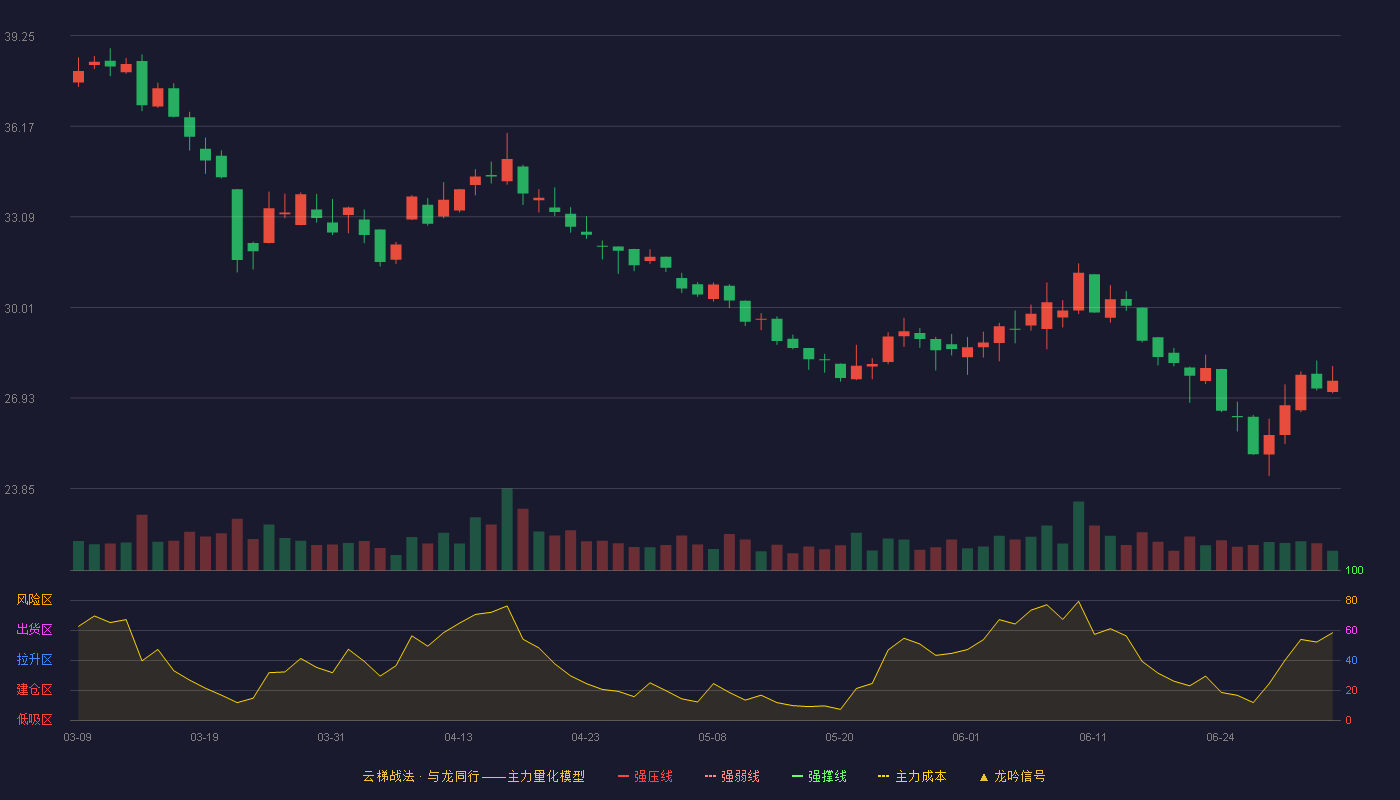 西域旅游(300859)云梯战法K线图 - 强压线58.88 强弱线53.74 强撑线48.59 破位区