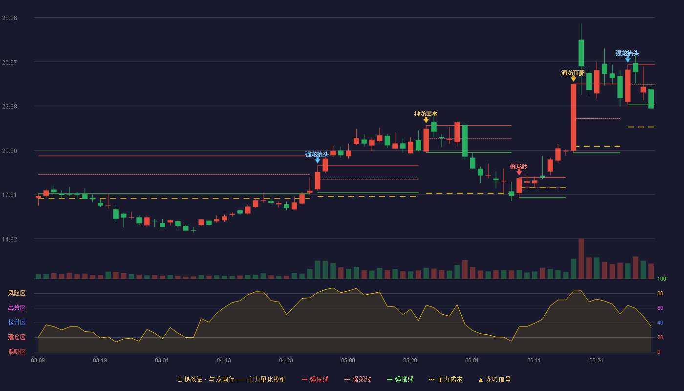 美畅股份(300861)云梯战法K线图 - 强压线25.49 强弱线24.27 强撑线23.05 破位区