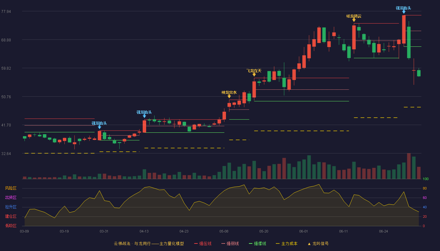 卡倍亿(300863)云梯战法K线图 - 强压线76.66 强弱线71.66 强撑线66.66 破位区