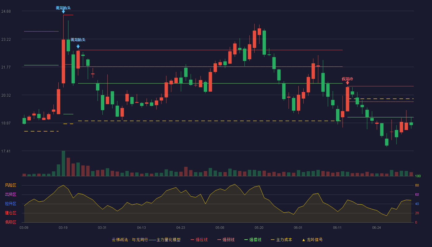 圣元环保(300867)云梯战法K线图 - 强压线20.77 强弱线19.97 强撑线19.16 破位区