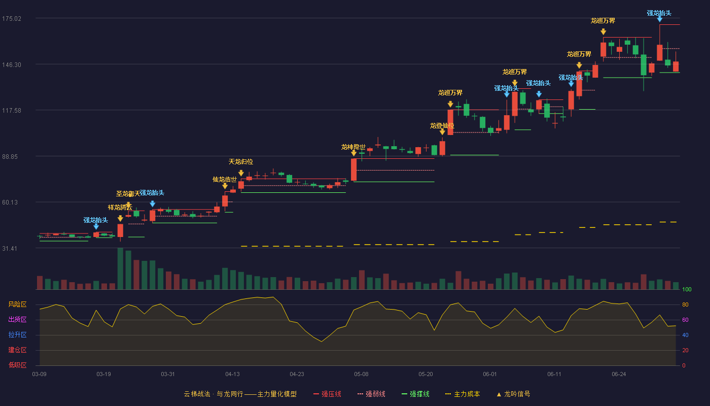 杰美特(300868)云梯战法K线图 - 强压线170.96 强弱线155.98 强撑线141.00 弱势区