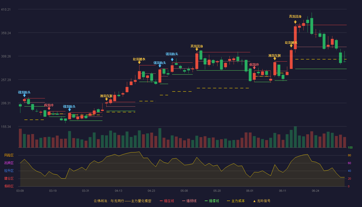 欧陆通(300870)云梯战法K线图 - 强压线376.00 强弱线328.26 强撑线280.51 弱势区