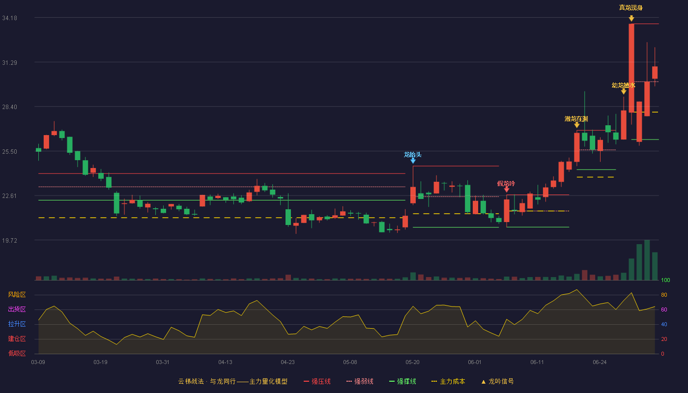 海晨股份(300873)云梯战法K线图 - 强压线33.77 强弱线30.01 强撑线26.25 强势区