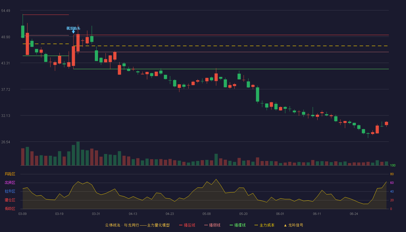 捷强装备(300875)云梯战法K线图 - 强压线49.25 强弱线45.63 强撑线42.01 破位区