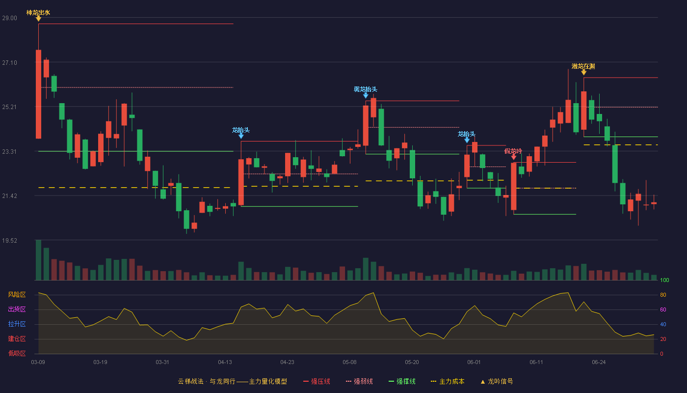 迦南智能(300880)云梯战法K线图 - 强压线26.44 强弱线25.18 强撑线23.92 破位区