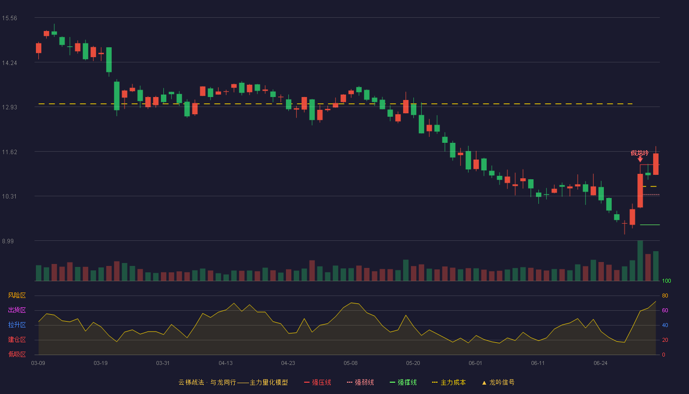 狄耐克(300884)云梯战法K线图 - 强压线11.23 强弱线10.35 强撑线9.46 加速区
