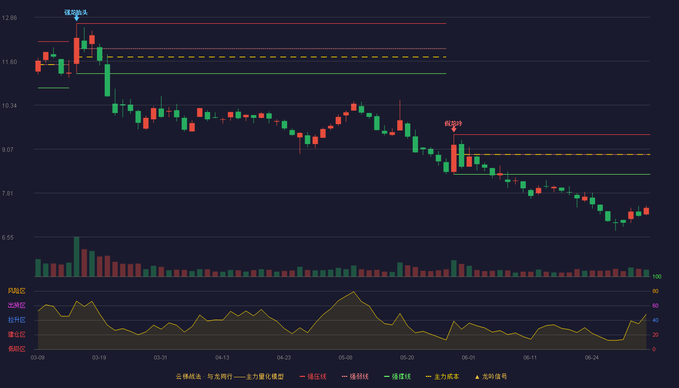 谱尼测试(300887)云梯战法K线图 - 强压线9.49 强弱线8.92 强撑线8.35 破位区