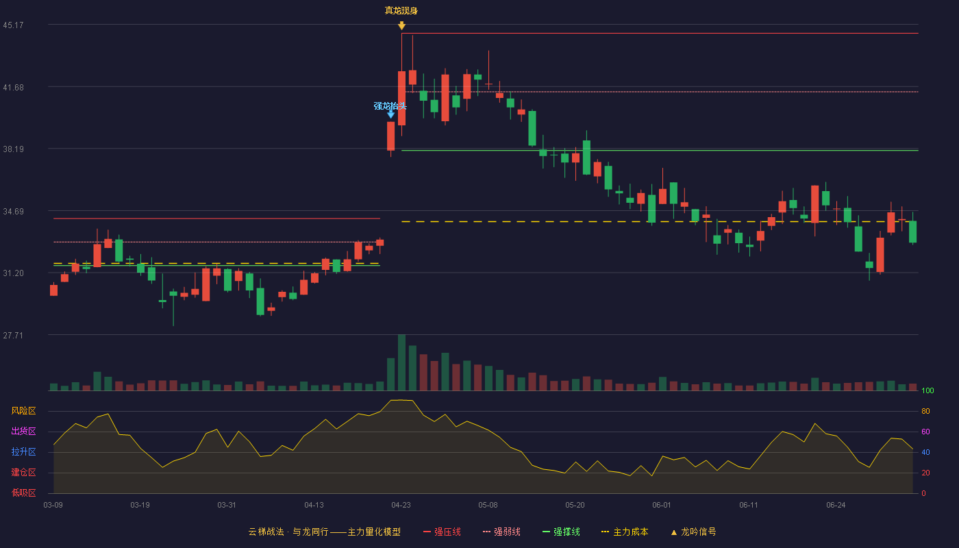 翔丰华(300890)云梯战法K线图 - 强压线44.68 强弱线41.38 强撑线38.07 破位区