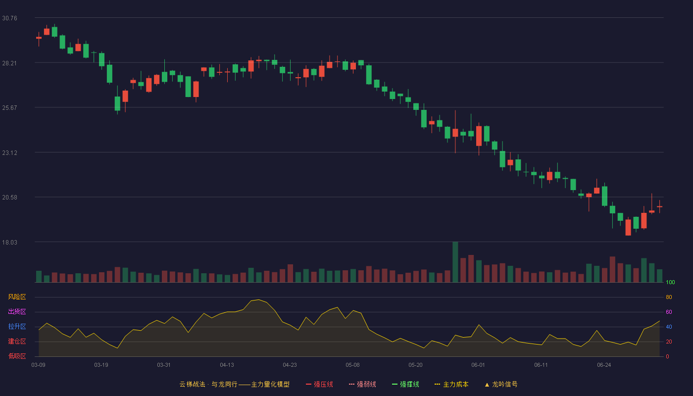 品渥食品(300892)云梯战法K线图 - 强压线35.89 强弱线33.56 强撑线31.22 破位区