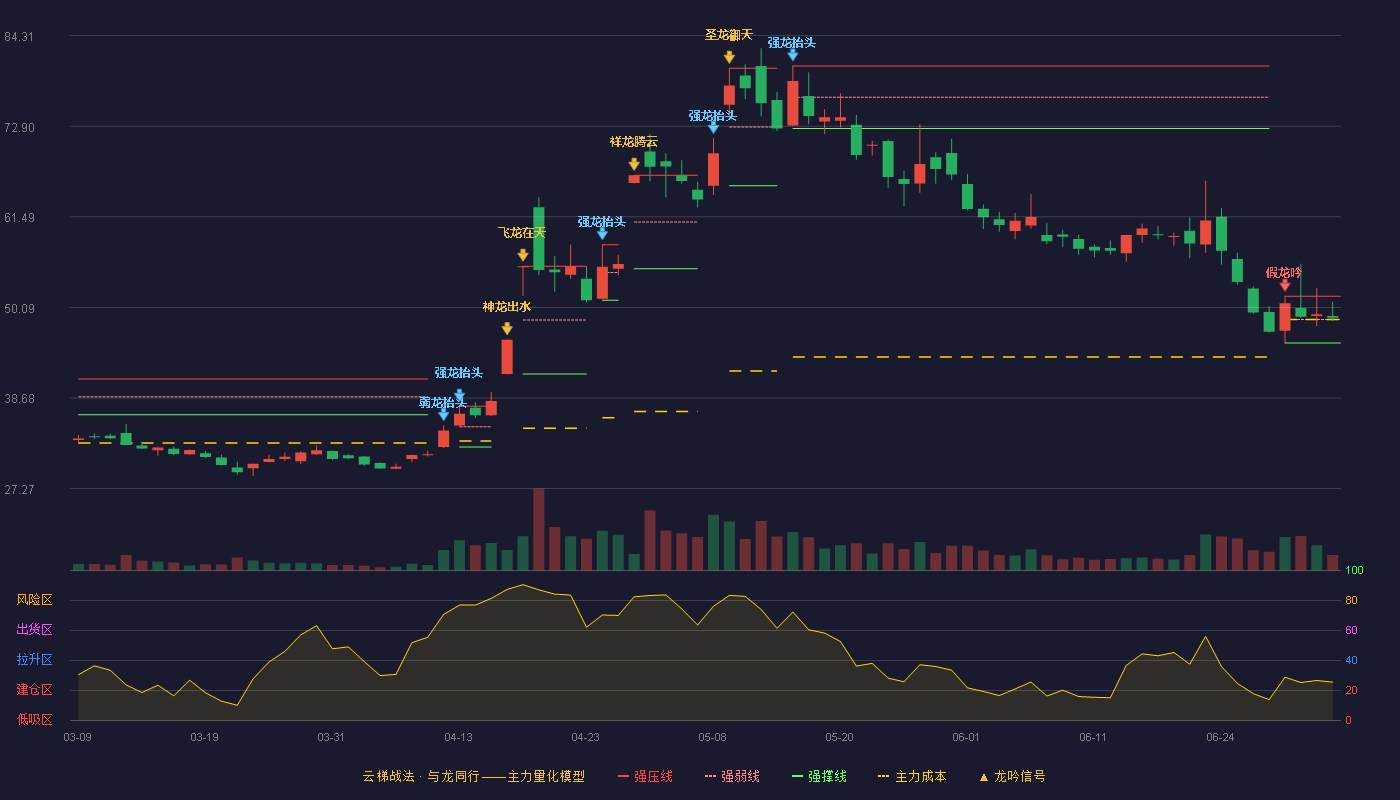 宝丽迪(300905)云梯战法K线图 - 强压线51.50 强弱线48.55 强撑线45.60 强势区