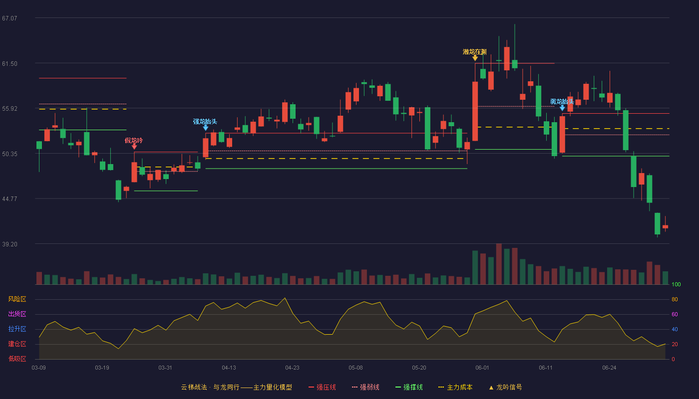兆龙互连(300913)云梯战法K线图 - 强压线55.27 强弱线52.64 强撑线50.00 破位区
