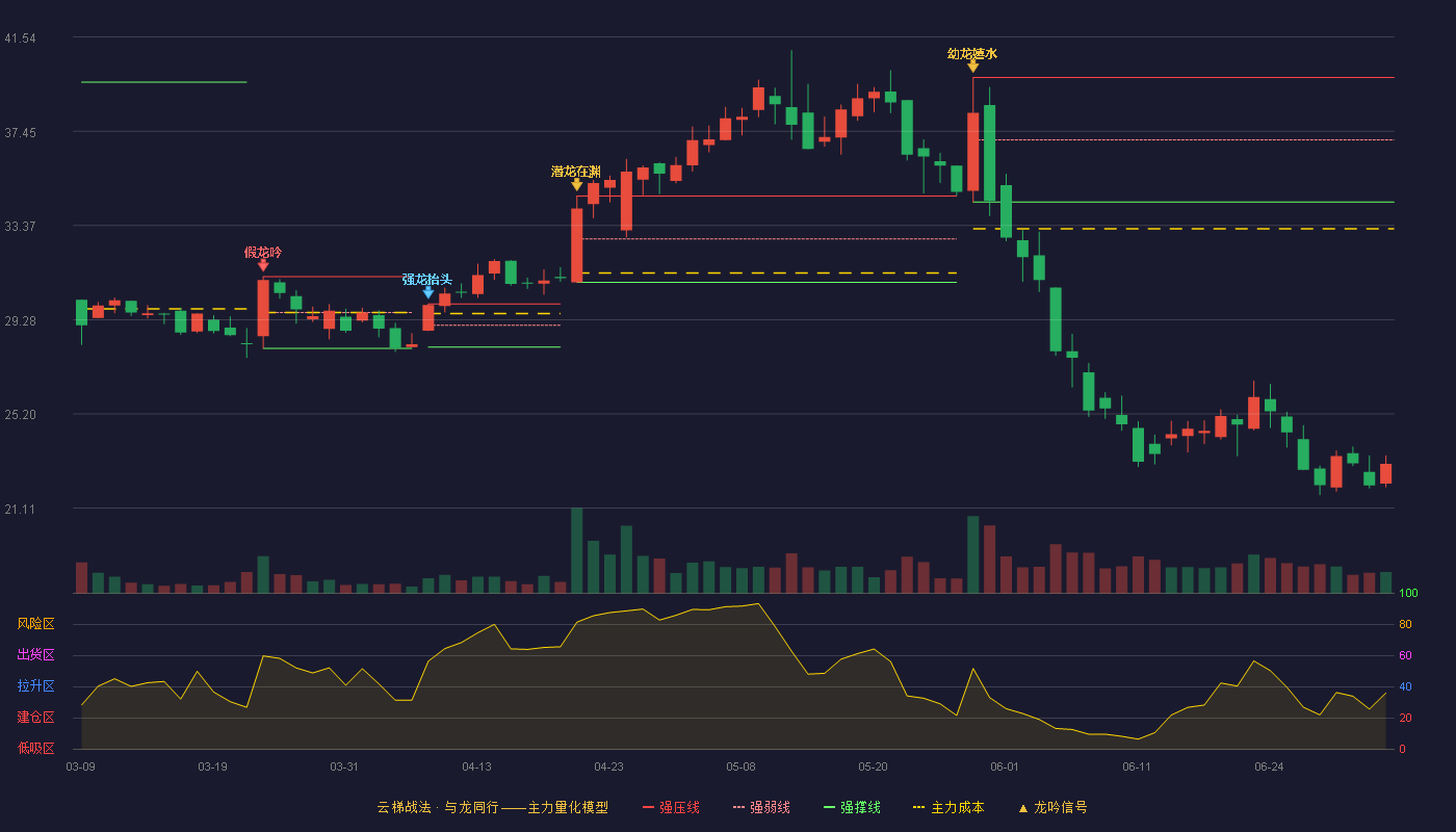 朗特智能(300916)云梯战法K线图 - 强压线39.78 强弱线37.08 强撑线34.38 破位区