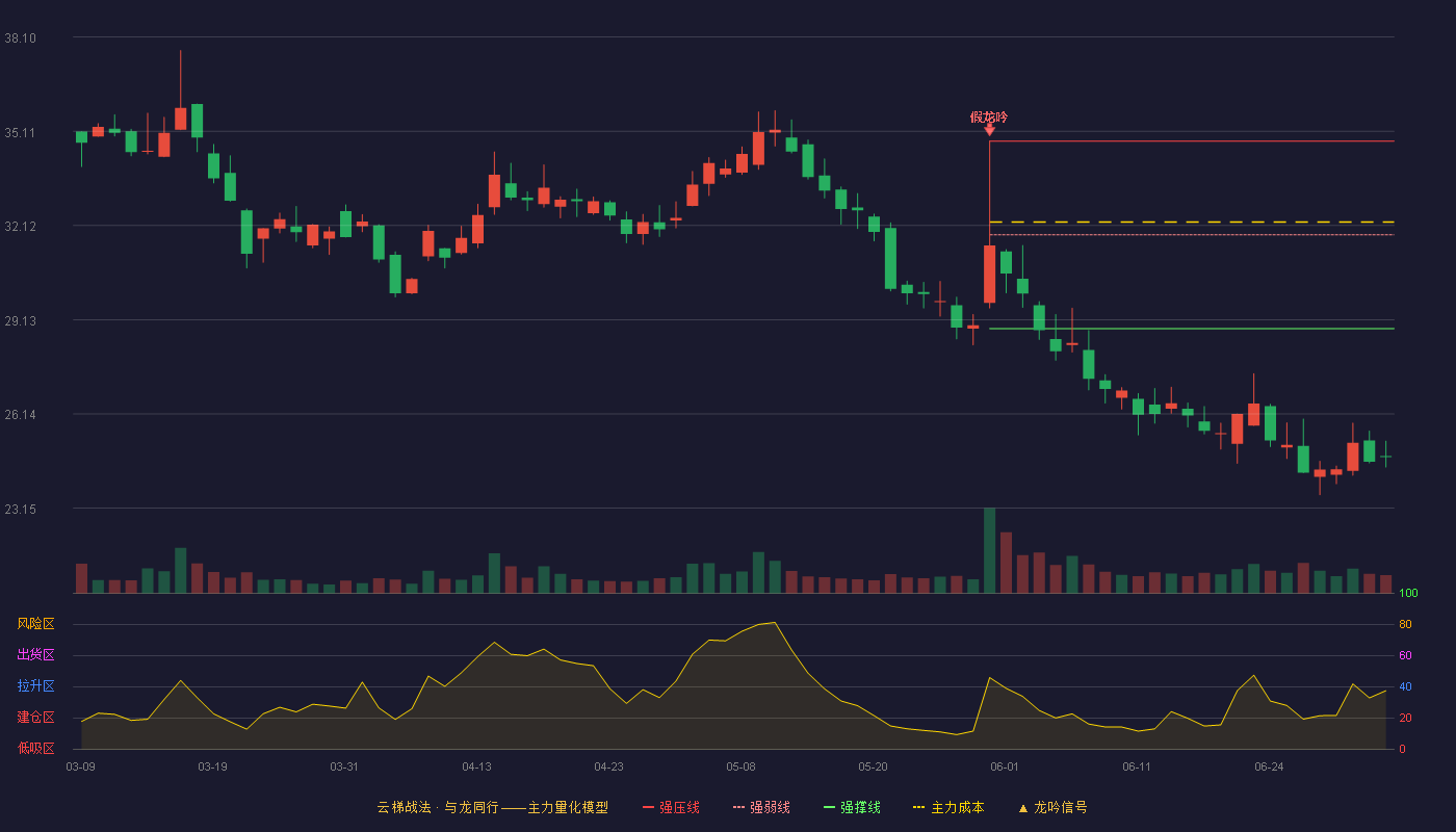 特发服务(300917)云梯战法K线图 - 强压线34.80 强弱线31.83 强撑线28.85 破位区