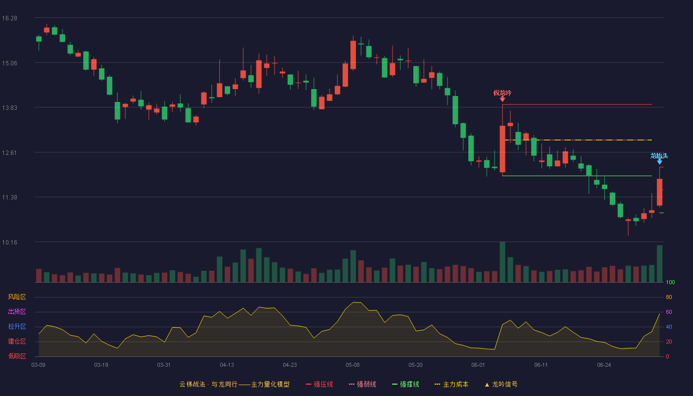 南山智尚(300918)云梯战法K线图 - 强压线12.20 强弱线11.58 强撑线10.95 破位区