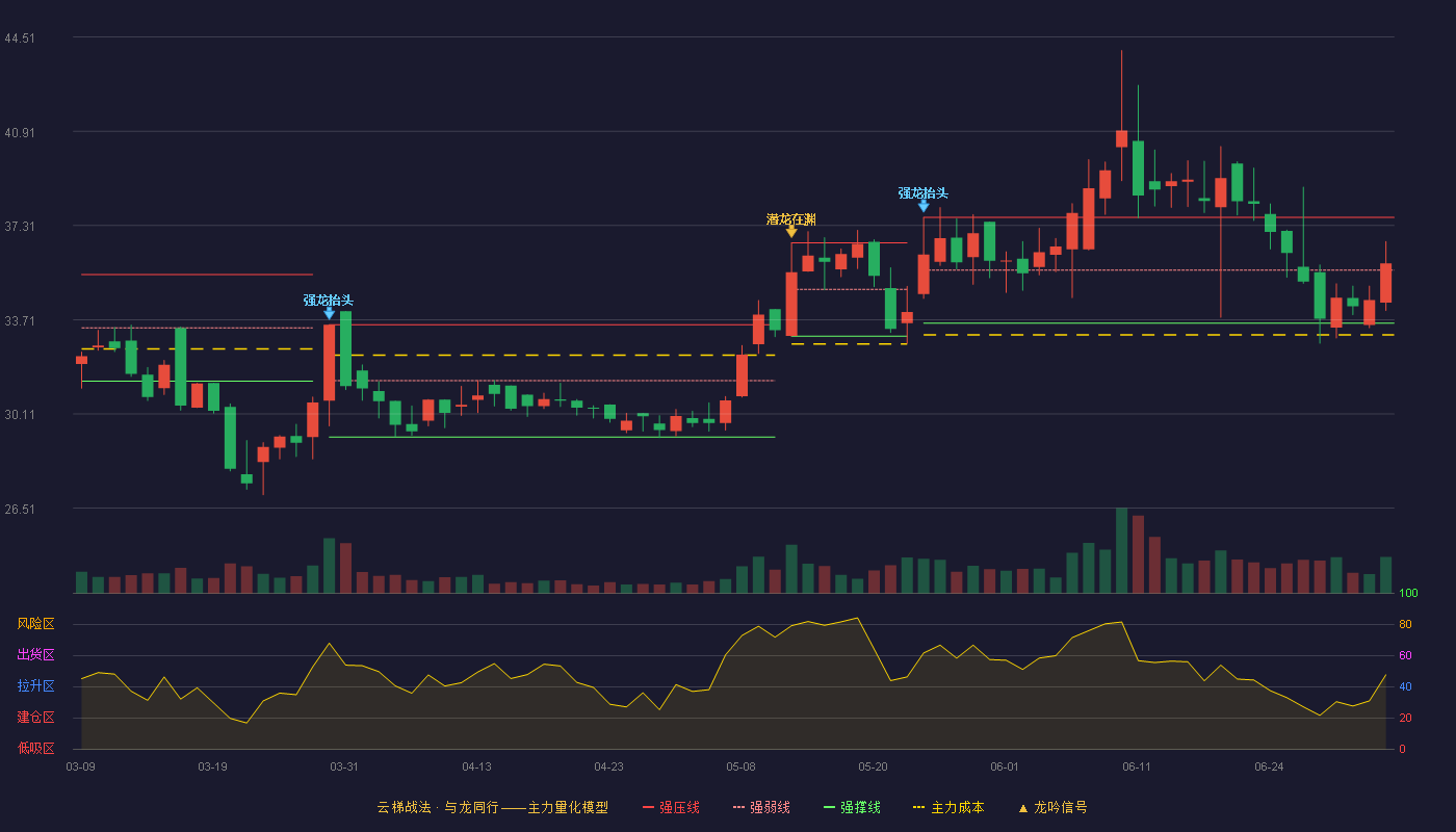 润阳科技(300920)云梯战法K线图 - 强压线37.62 强弱线35.60 强撑线33.58 强势区