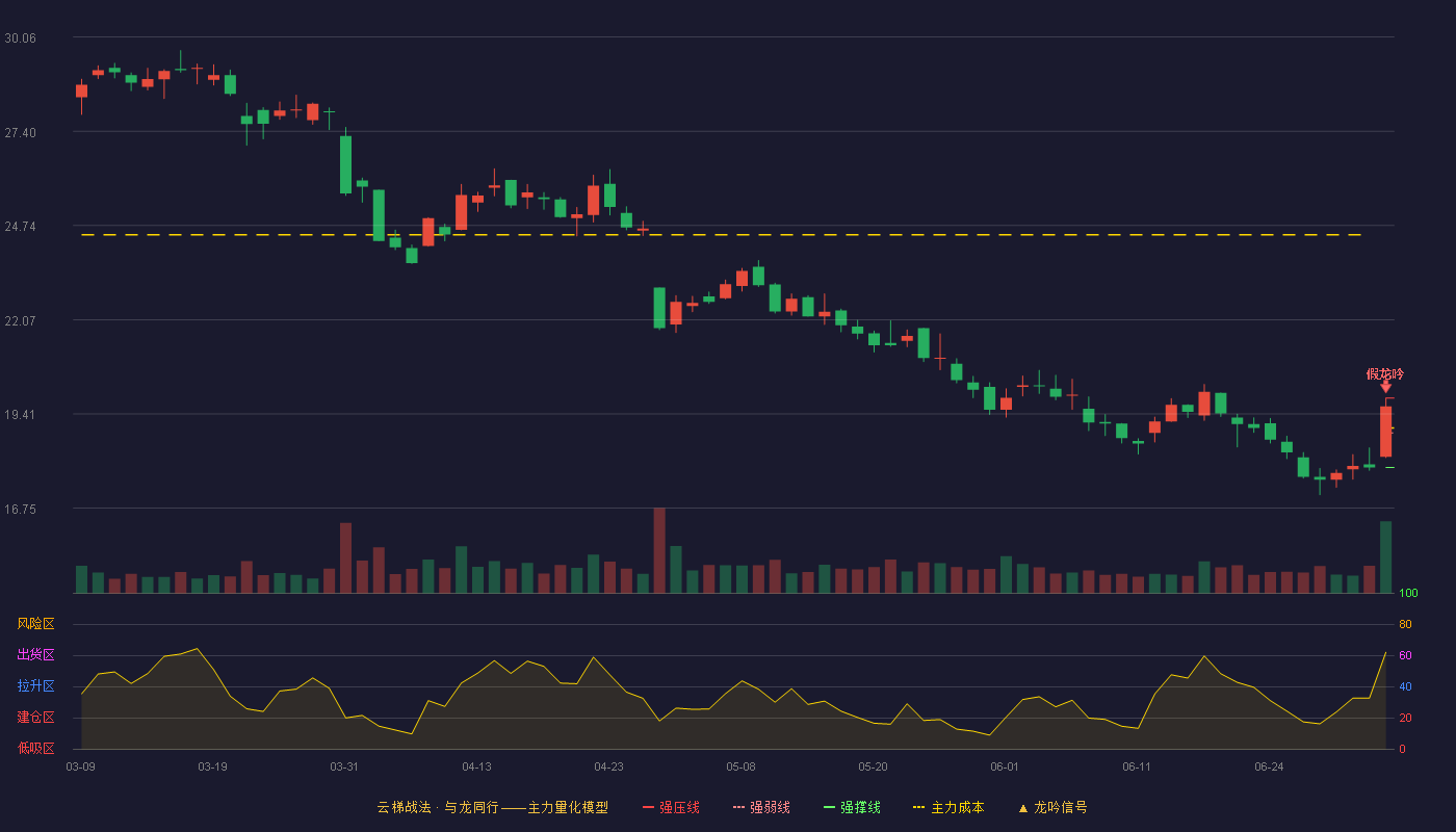 博俊科技(300926)云梯战法K线图 - 强压线19.86 强弱线18.88 强撑线17.90 破位区