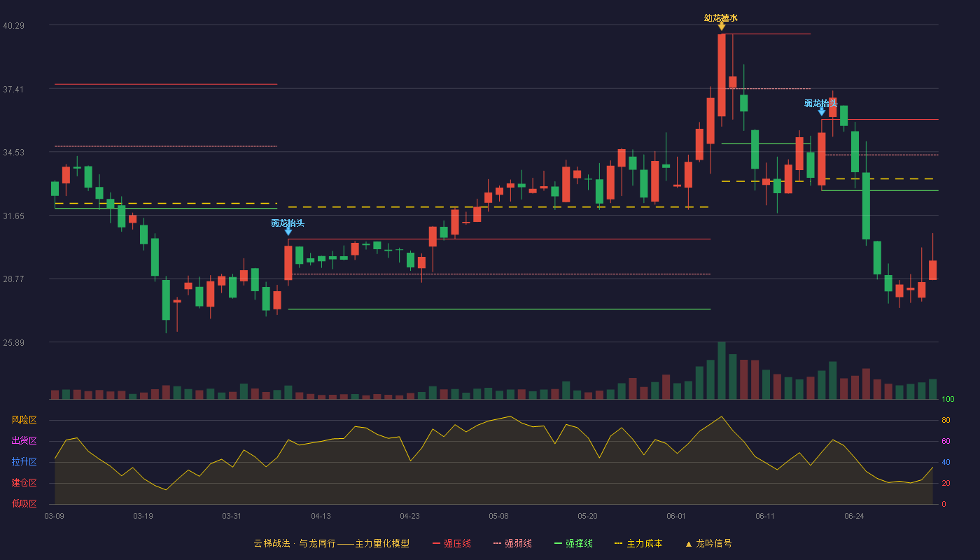 屹通新材(300930)云梯战法K线图 - 强压线36.00 强弱线34.39 强撑线32.77 破位区
