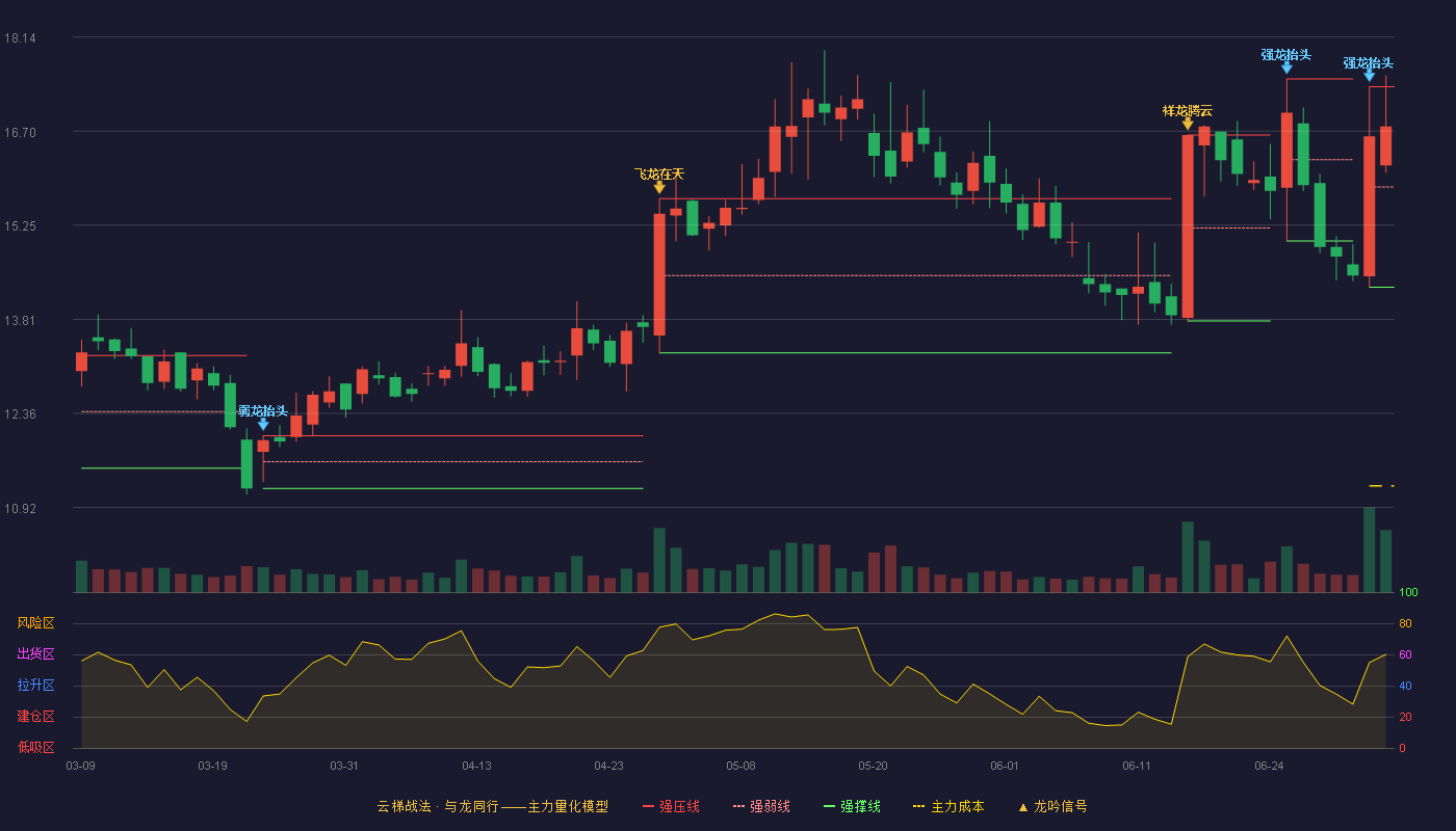 通用电梯(300931)云梯战法K线图 - 强压线17.38 强弱线15.84 强撑线14.30 强势区