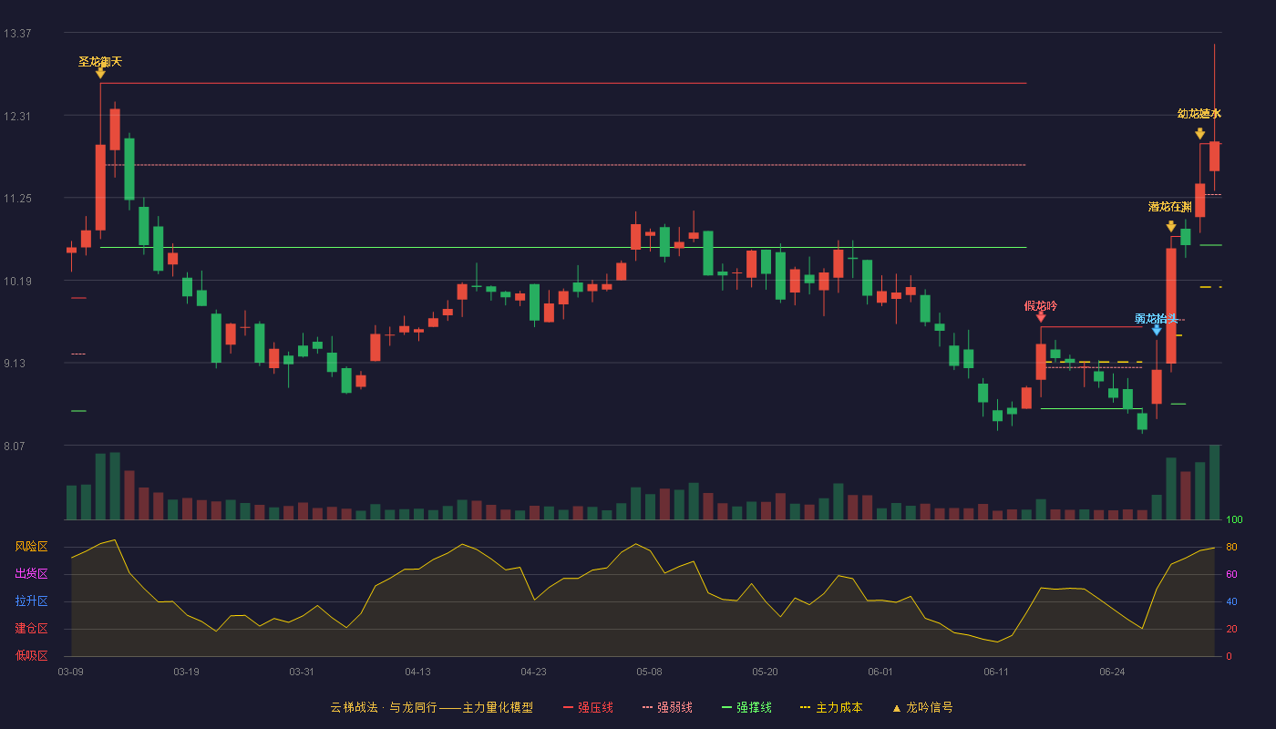 三友联众(300932)云梯战法K线图 - 强压线11.94 强弱线11.29 强撑线10.64 加速区