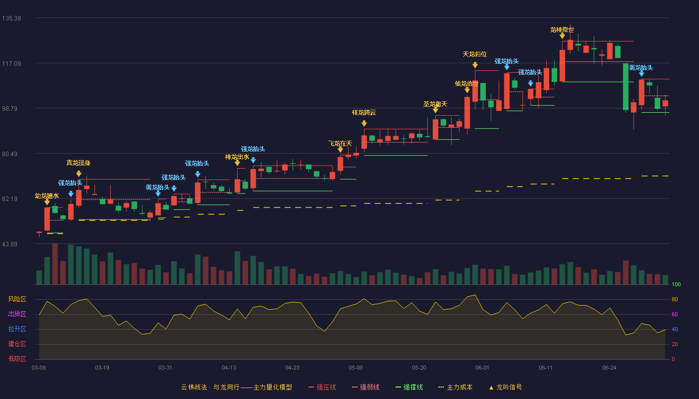 中英科技(300936)云梯战法K线图 - 强压线110.57 强弱线103.80 强撑线97.02 弱势区