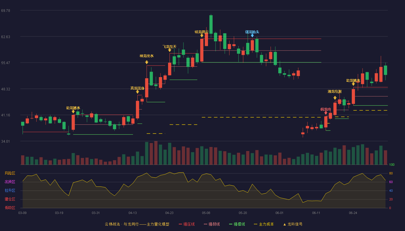 信测标准(300938)云梯战法K线图 - 强压线48.75 强弱线46.26 强撑线43.76 加速区
