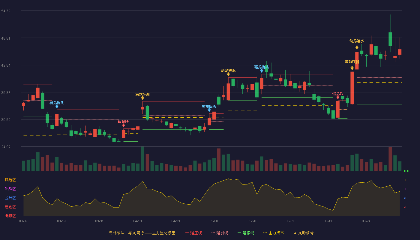 春晖智控(300943)云梯战法K线图 - 强压线45.94 强弱线40.08 强撑线34.22 加速区