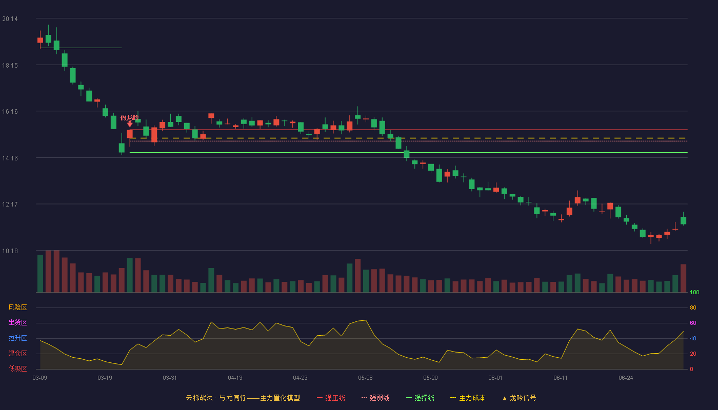 曼卡龙(300945)云梯战法K线图 - 强压线15.36 强弱线14.87 强撑线14.38 破位区