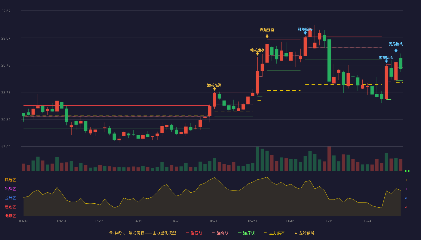 冠中生态(300948)云梯战法K线图 - 强压线27.92 强弱线26.49 强撑线25.06 弱势区