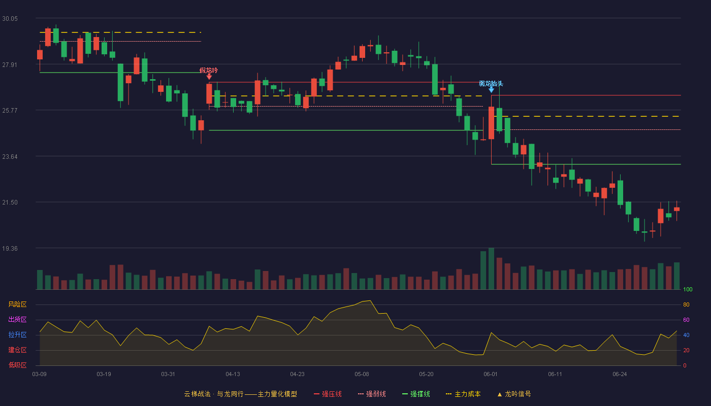 奥雅设计(300949)云梯战法K线图 - 强压线26.46 强弱线24.86 强撑线23.25 破位区