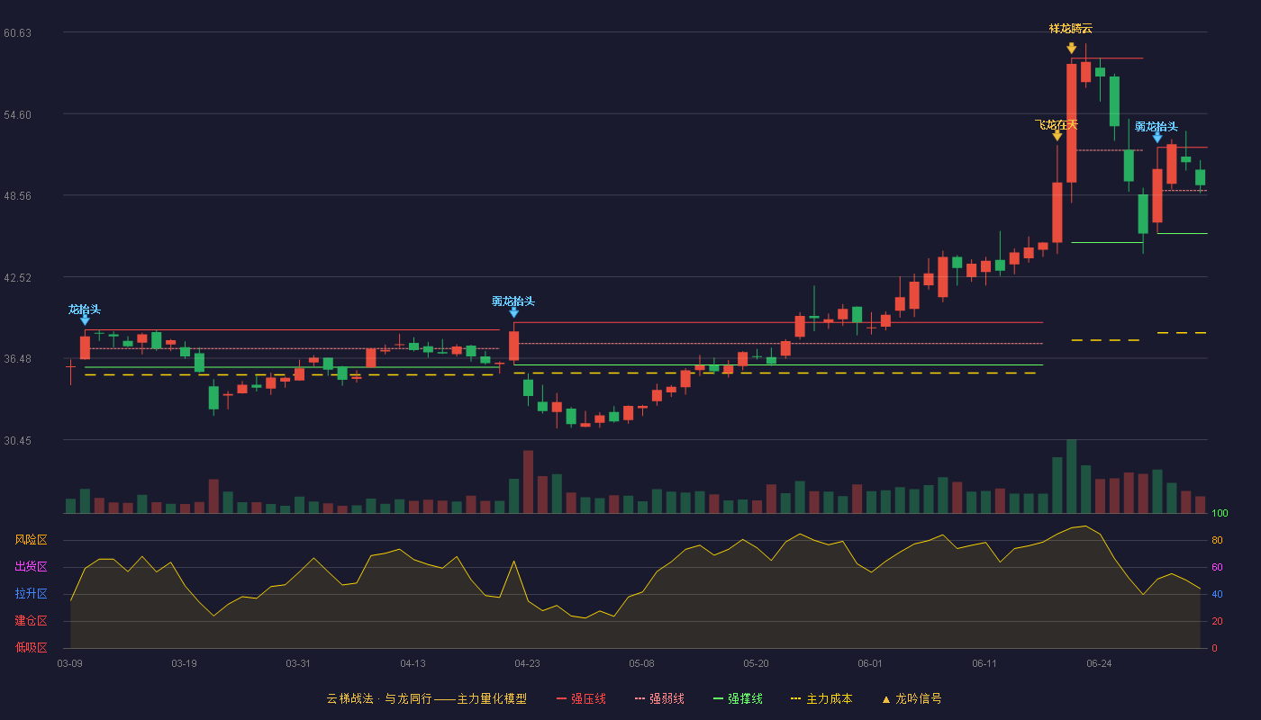 博硕科技(300951)云梯战法K线图 - 强压线52.09 强弱线48.90 强撑线45.71 强势区