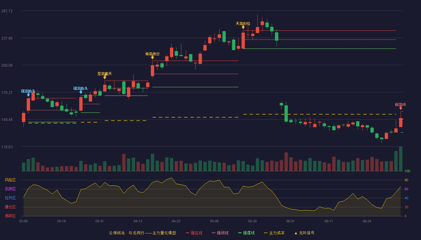 震裕科技(300953)云梯战法K线图 - 强压线157.18 强弱线145.64 强撑线134.10 破位区