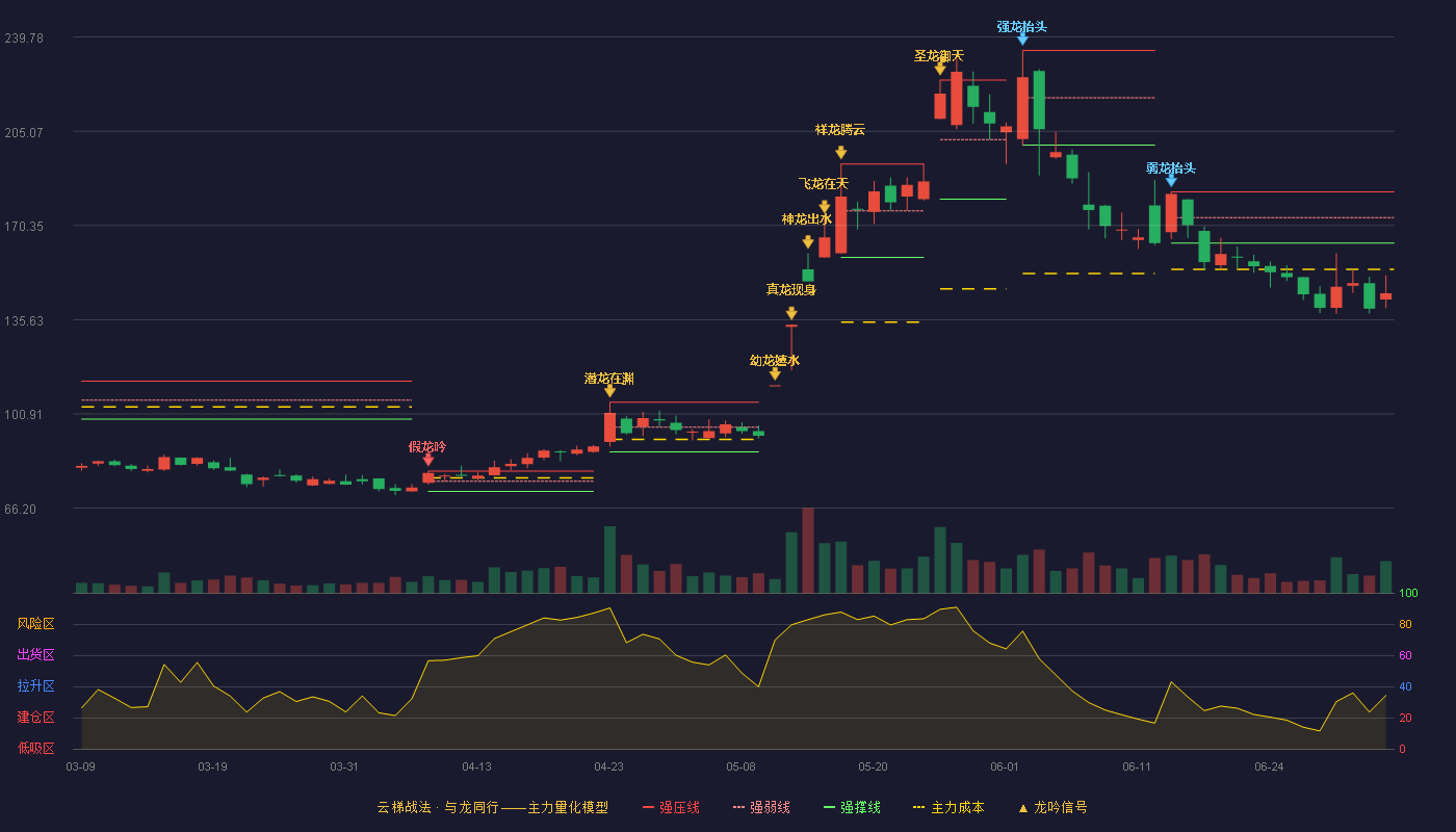 线上线下(300959)云梯战法K线图 - 强压线182.70 强弱线173.26 强撑线163.82 破位区