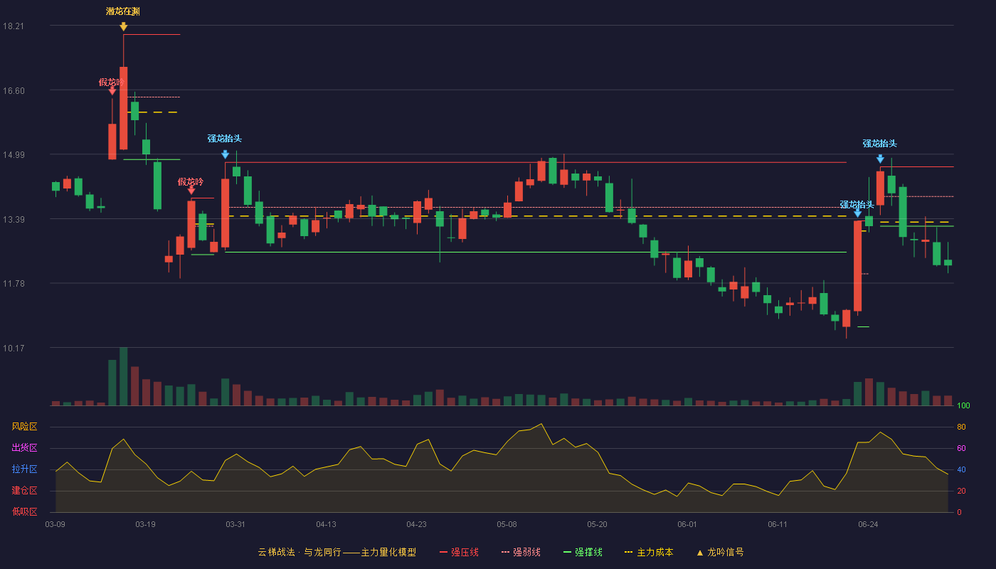 深水海纳(300961)云梯战法K线图 - 强压线14.68 强弱线13.94 强撑线13.20 破位区