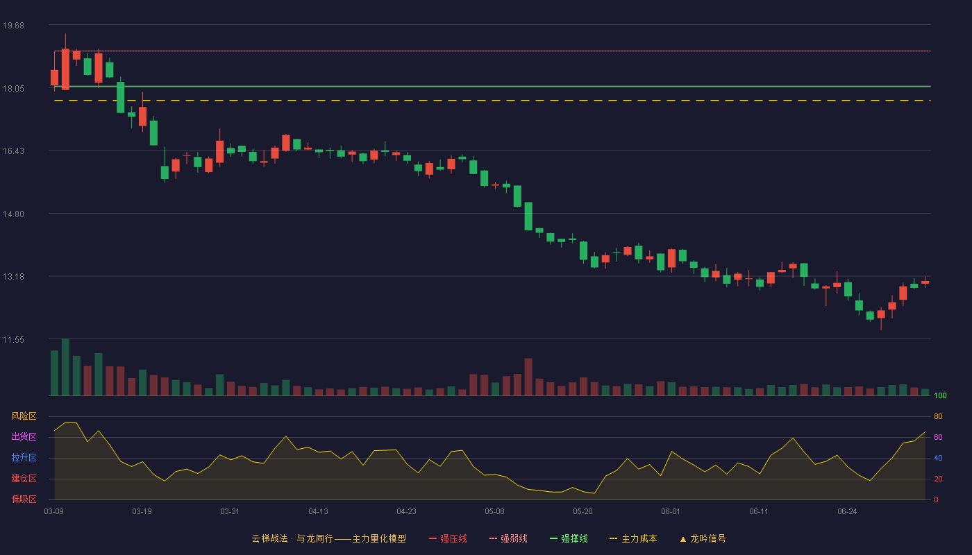 中金辐照(300962)云梯战法K线图 - 强压线19.90 强弱线19.00 强撑线18.09 破位区