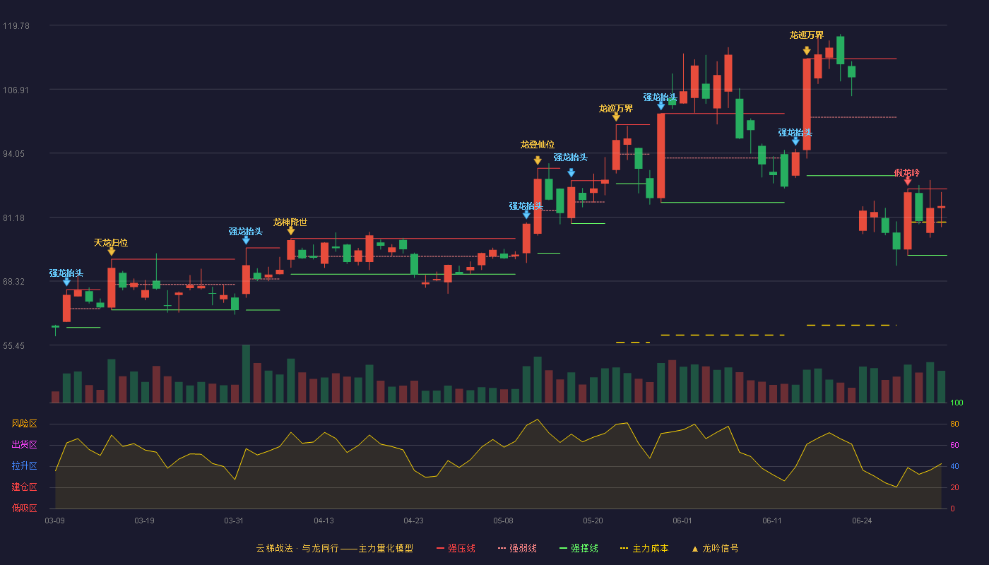 本川智能(300964)云梯战法K线图 - 强压线86.86 强弱线80.18 强撑线73.50 强势区