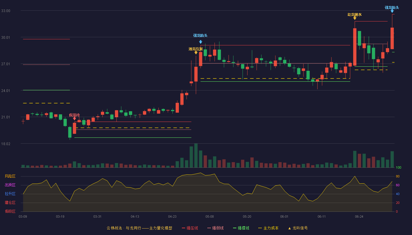 共同药业(300966)云梯战法K线图 - 强压线32.58 强弱线30.45 强撑线28.31 强势区