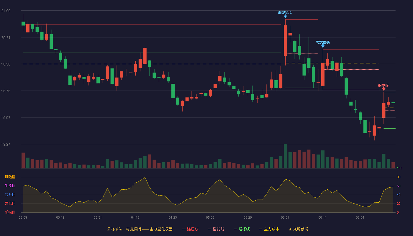 晓鸣股份(300967)云梯战法K线图 - 强压线16.66 强弱线15.48 强撑线14.30 强势区