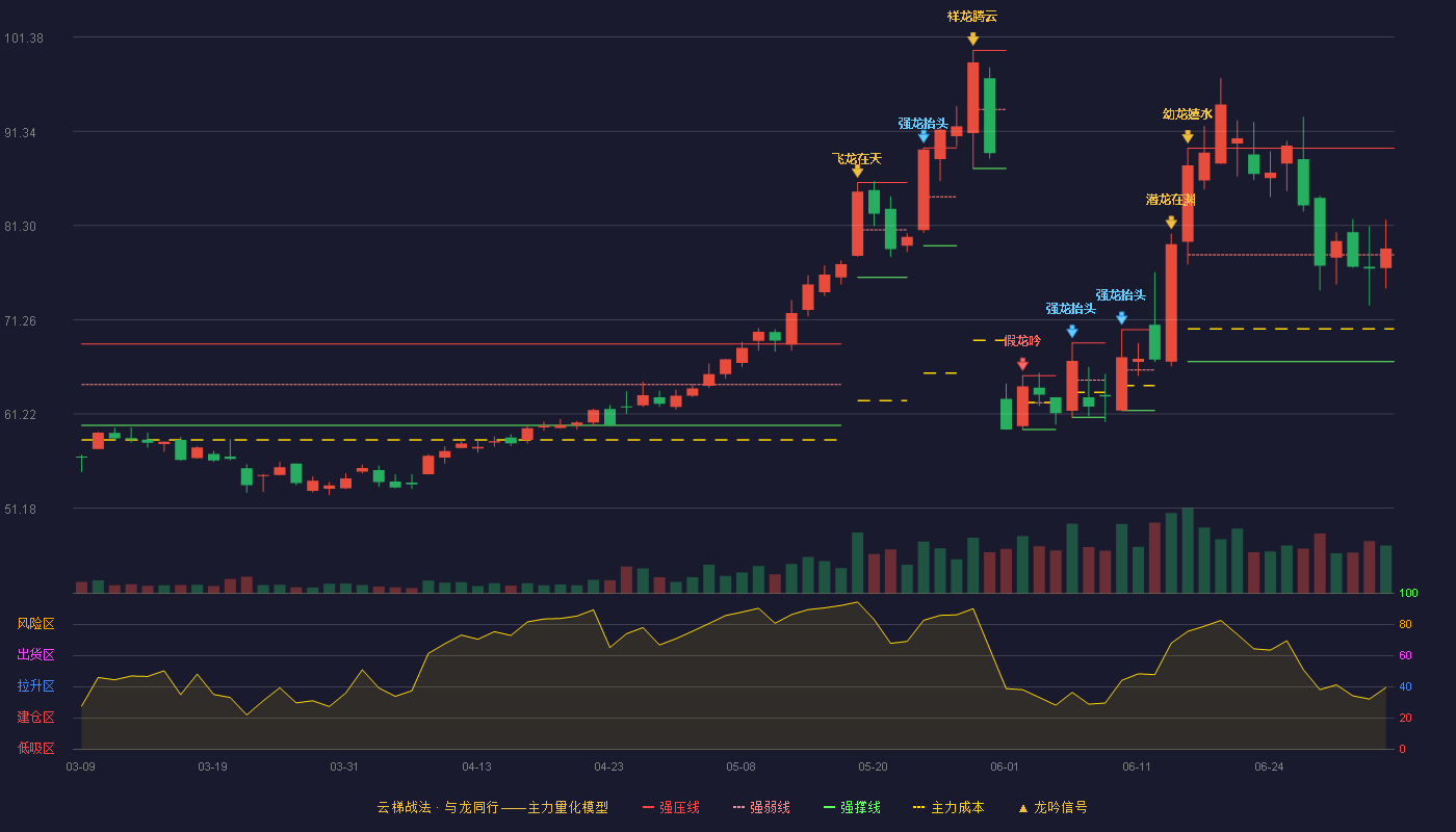 达瑞电子(300976)云梯战法K线图 - 强压线89.54 强弱线78.17 强撑线66.80 强势区
