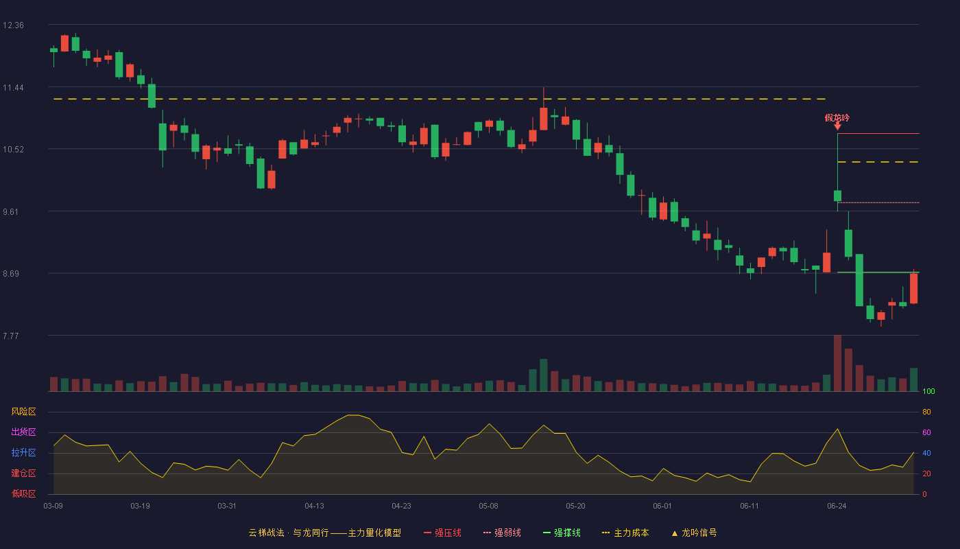 东箭科技(300978)云梯战法K线图 - 强压线10.75 强弱线9.73 强撑线8.70 破位区