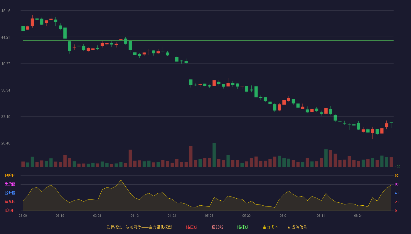 华利集团(300979)云梯战法K线图 - 强压线53.10 强弱线48.40 强撑线43.70 破位区