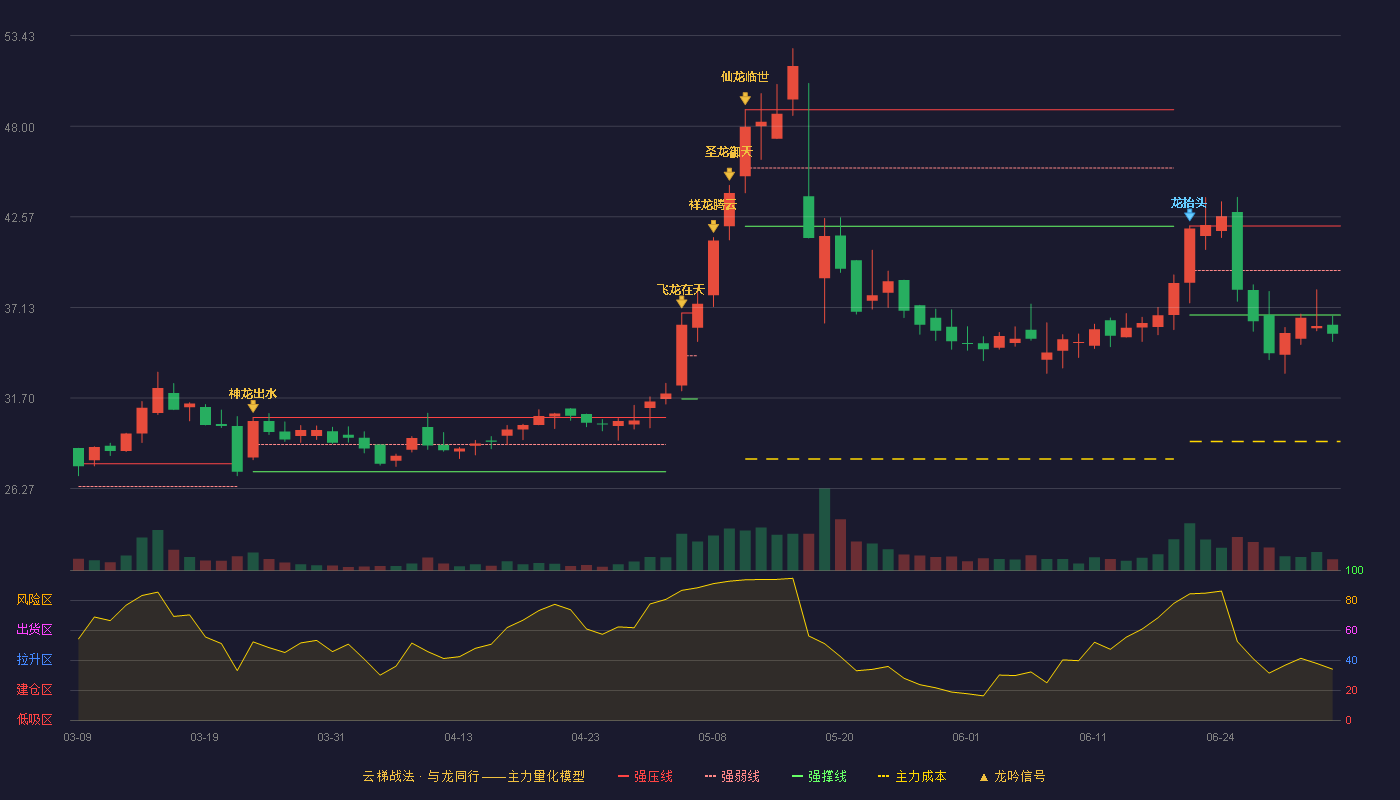 尤安设计(300983)云梯战法K线图 - 强压线42.02 强弱线39.35 强撑线36.68 破位区