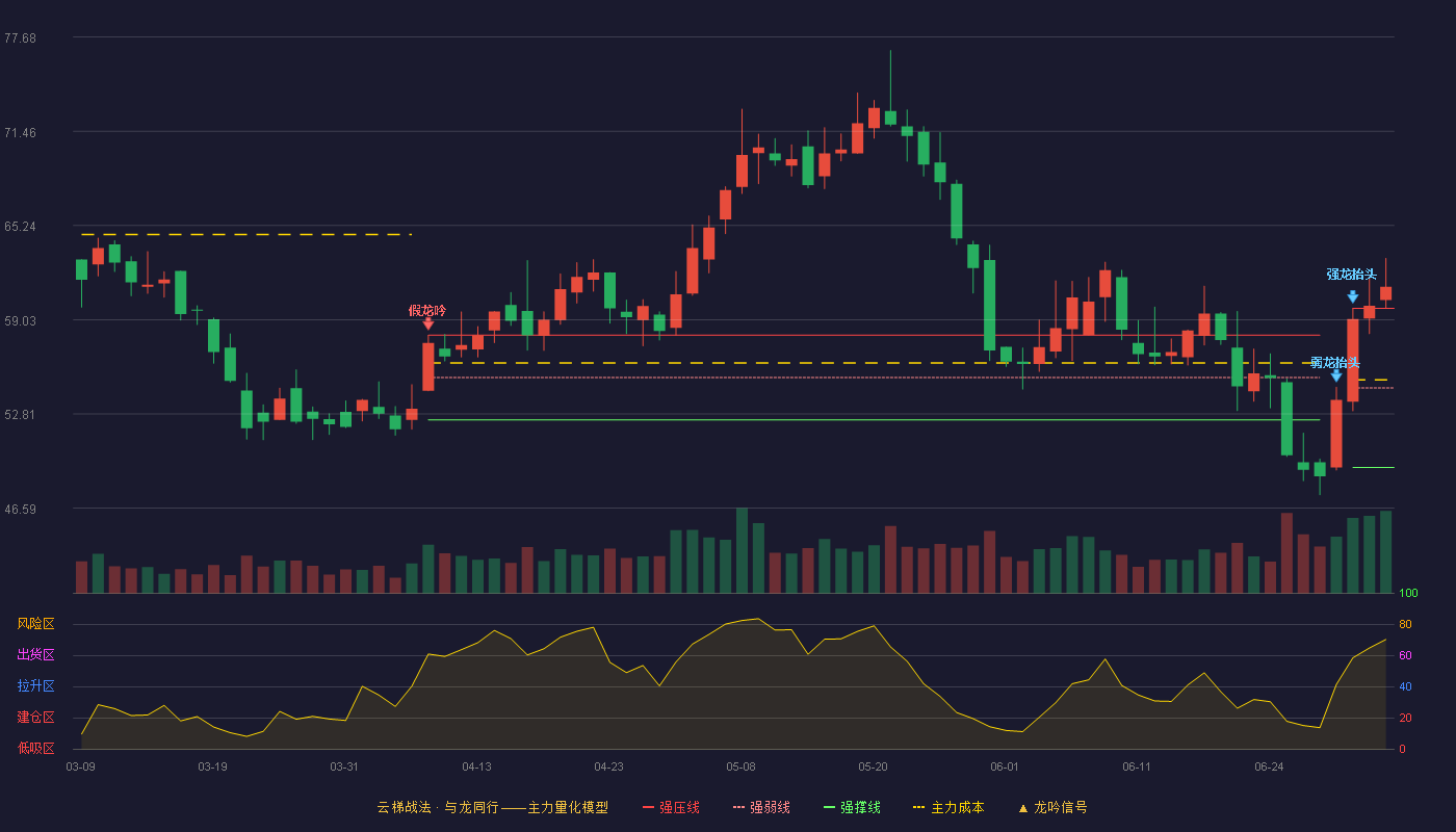 致远新能(300984)云梯战法K线图 - 强压线59.78 强弱线54.53 强撑线49.27 加速区