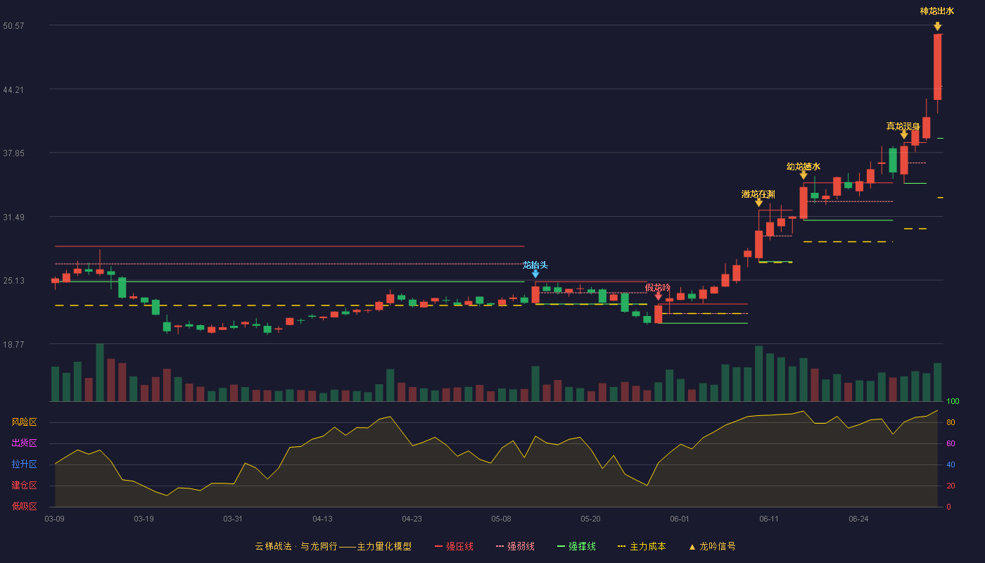 致远新能(300985)云梯战法K线图 - 强压线49.67 强弱线44.48 强撑线39.28 加速区