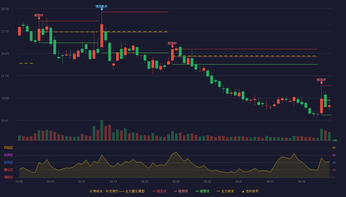 志特新材(300986)云梯战法K线图 - 强压线20.58 强弱线18.82 强撑线17.05 弱势区